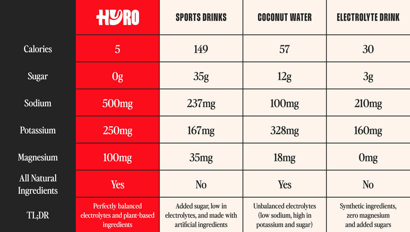 Hyro Variety Pack | Hydrating Electrolyte Powder Drink Mix